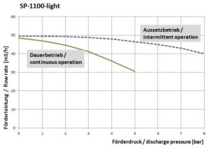 Graph SP-1100-light